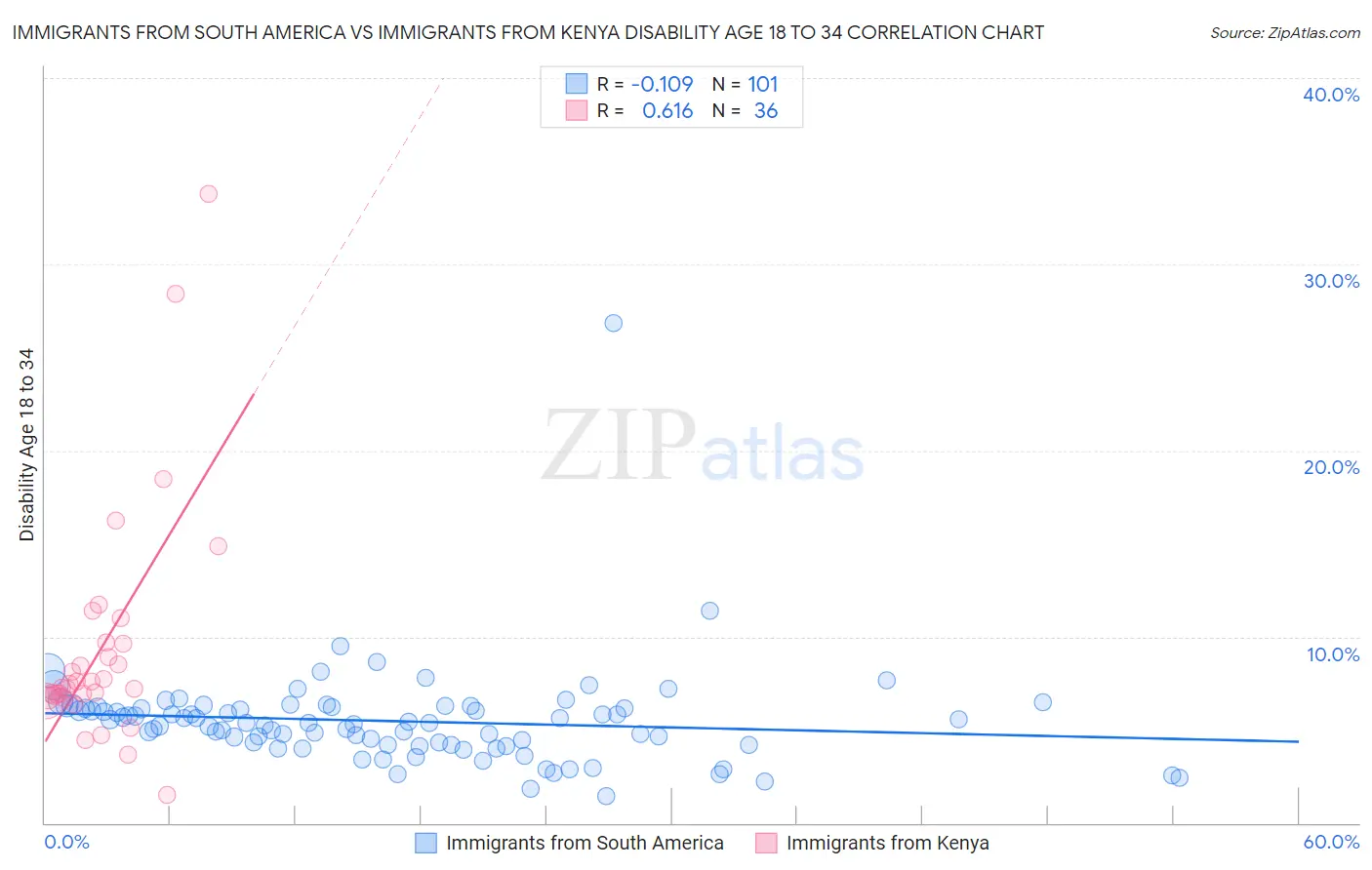 Immigrants from South America vs Immigrants from Kenya Disability Age 18 to 34