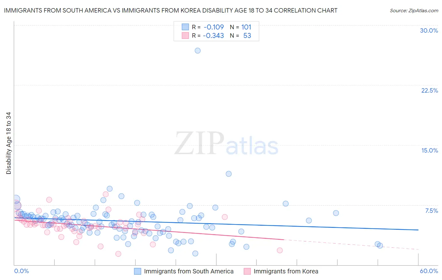 Immigrants from South America vs Immigrants from Korea Disability Age 18 to 34