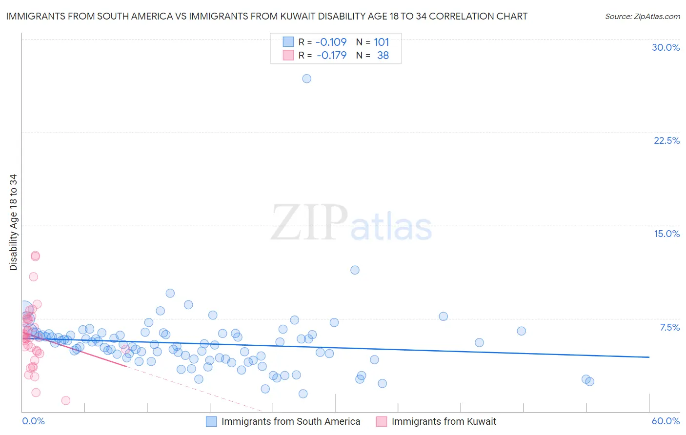 Immigrants from South America vs Immigrants from Kuwait Disability Age 18 to 34
