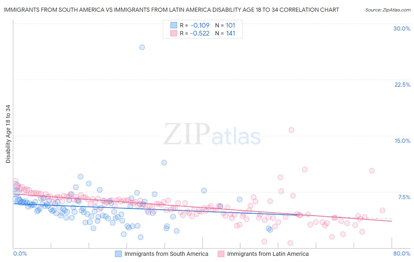 Immigrants from South America vs Immigrants from Latin America Disability Age 18 to 34