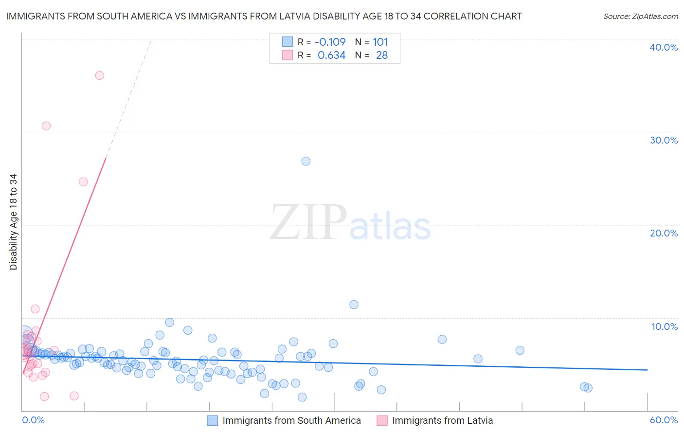 Immigrants from South America vs Immigrants from Latvia Disability Age 18 to 34