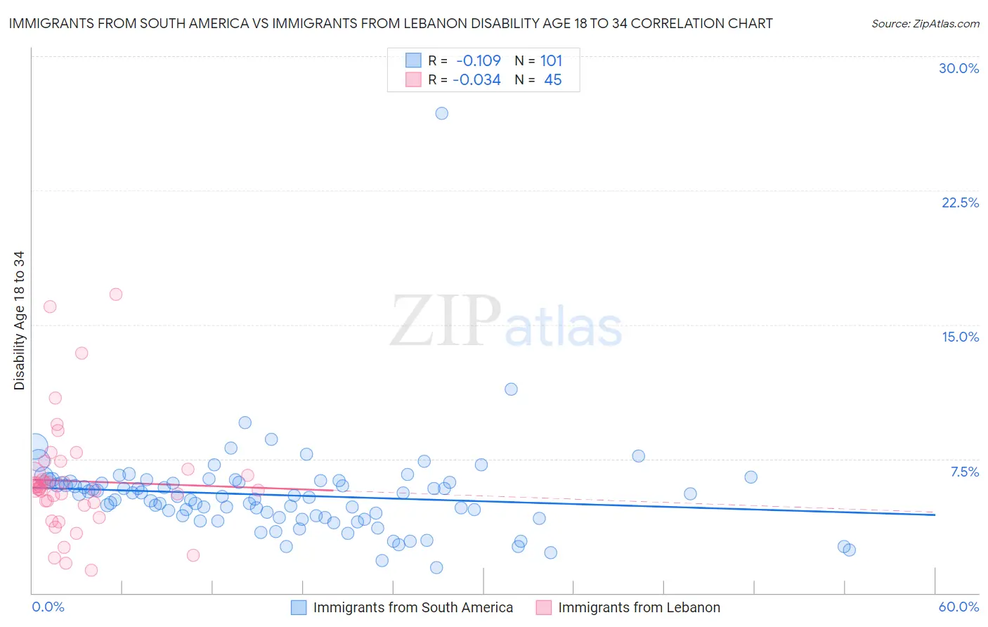 Immigrants from South America vs Immigrants from Lebanon Disability Age 18 to 34