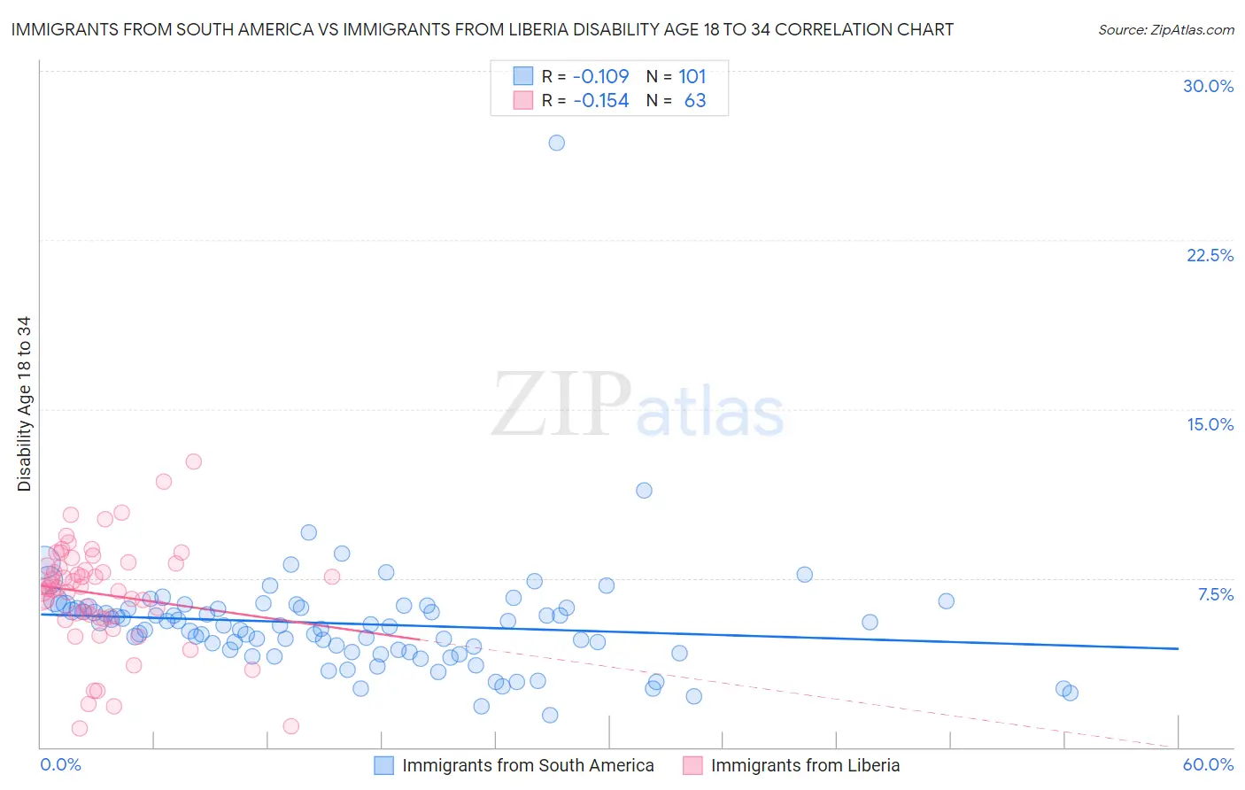 Immigrants from South America vs Immigrants from Liberia Disability Age 18 to 34