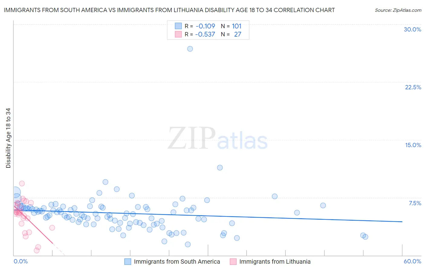 Immigrants from South America vs Immigrants from Lithuania Disability Age 18 to 34