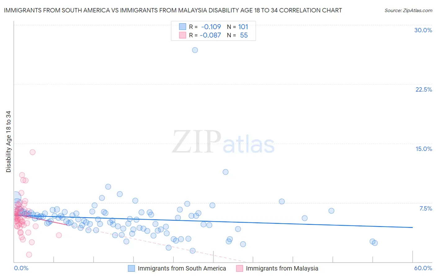 Immigrants from South America vs Immigrants from Malaysia Disability Age 18 to 34