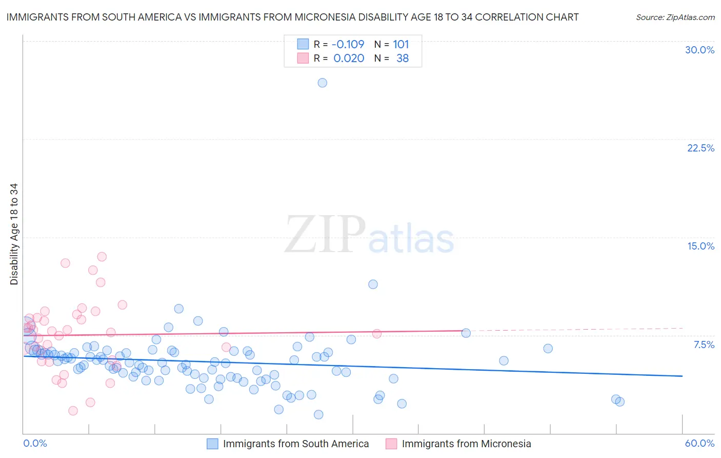 Immigrants from South America vs Immigrants from Micronesia Disability Age 18 to 34
