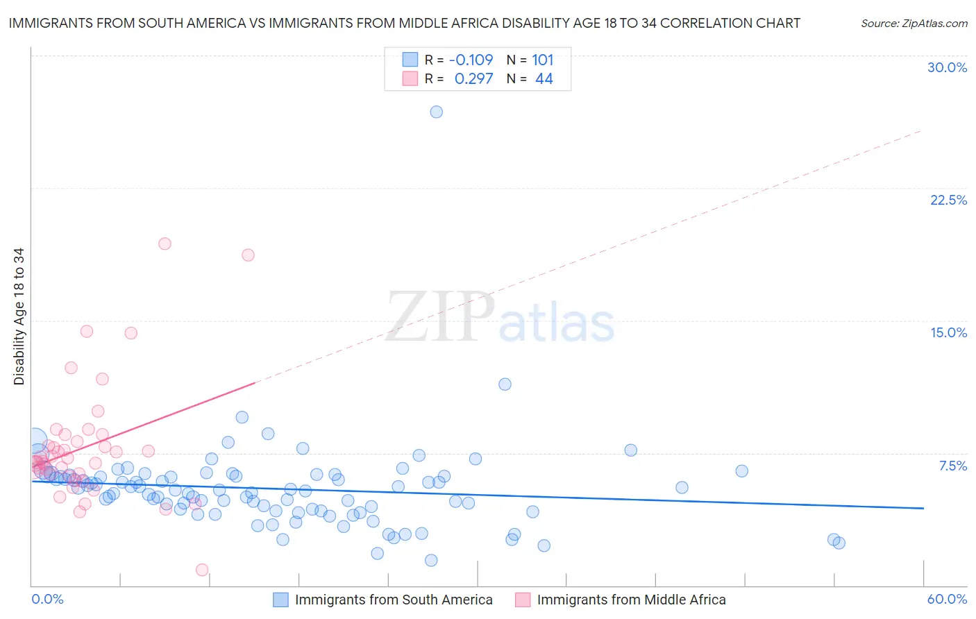 Immigrants from South America vs Immigrants from Middle Africa Disability Age 18 to 34