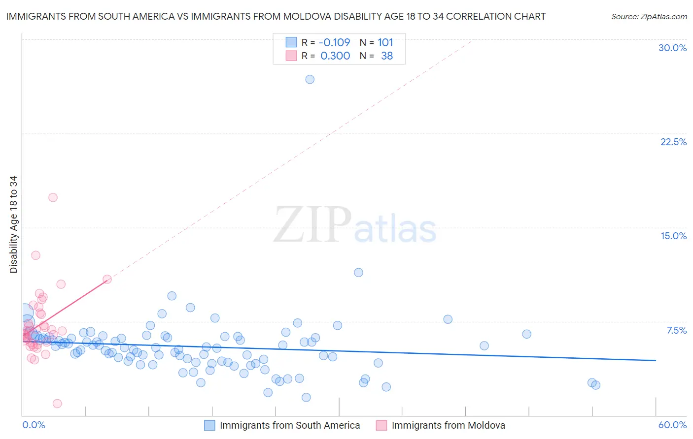 Immigrants from South America vs Immigrants from Moldova Disability Age 18 to 34