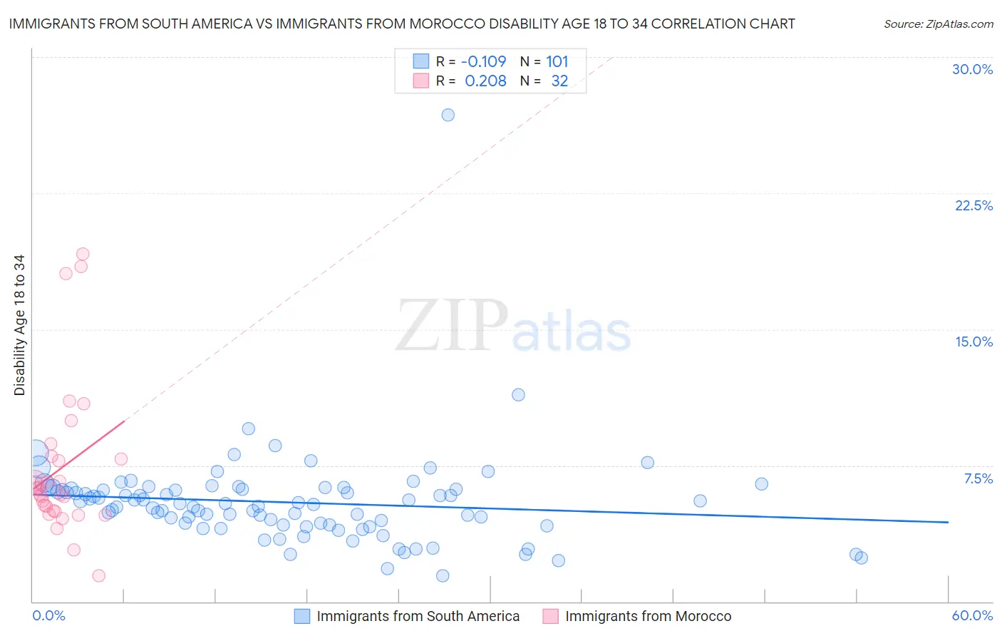 Immigrants from South America vs Immigrants from Morocco Disability Age 18 to 34