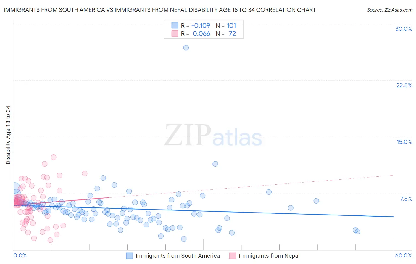 Immigrants from South America vs Immigrants from Nepal Disability Age 18 to 34