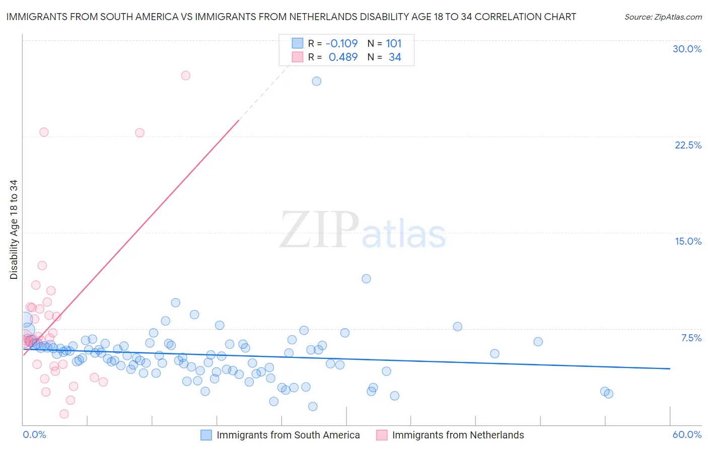 Immigrants from South America vs Immigrants from Netherlands Disability Age 18 to 34