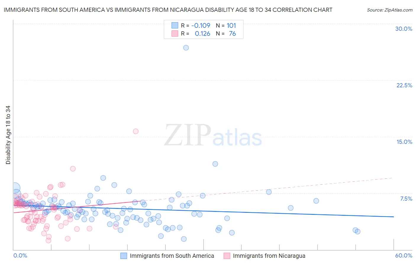 Immigrants from South America vs Immigrants from Nicaragua Disability Age 18 to 34