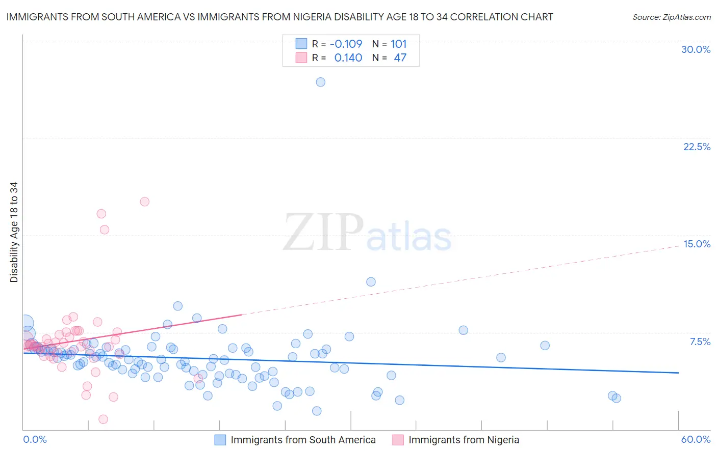 Immigrants from South America vs Immigrants from Nigeria Disability Age 18 to 34