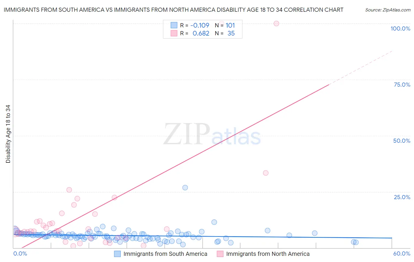 Immigrants from South America vs Immigrants from North America Disability Age 18 to 34
