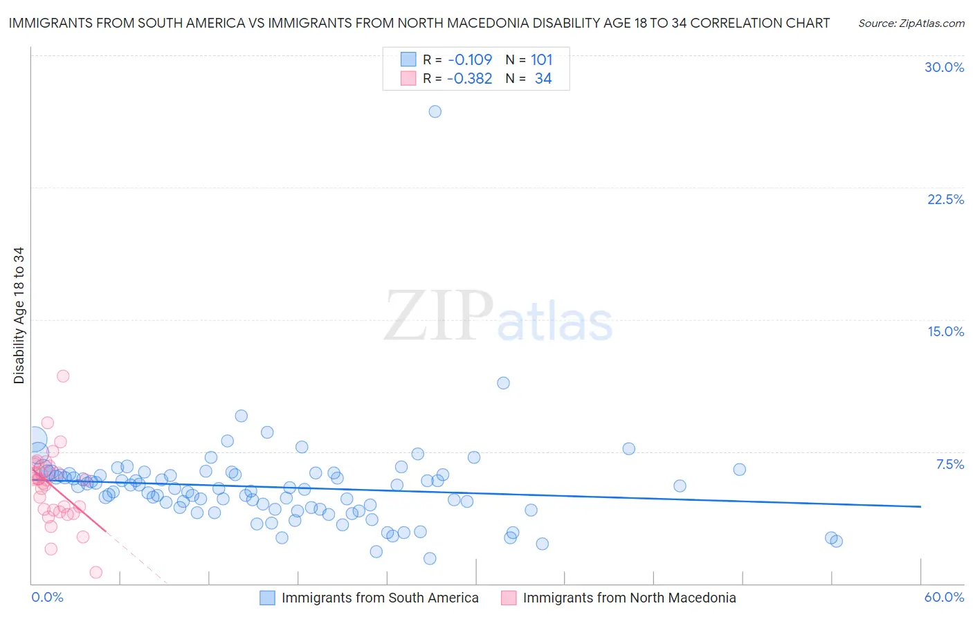 Immigrants from South America vs Immigrants from North Macedonia Disability Age 18 to 34