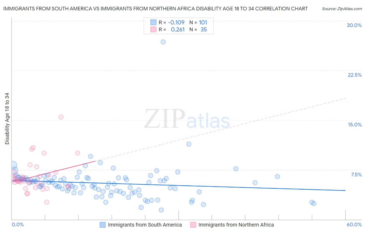 Immigrants from South America vs Immigrants from Northern Africa Disability Age 18 to 34