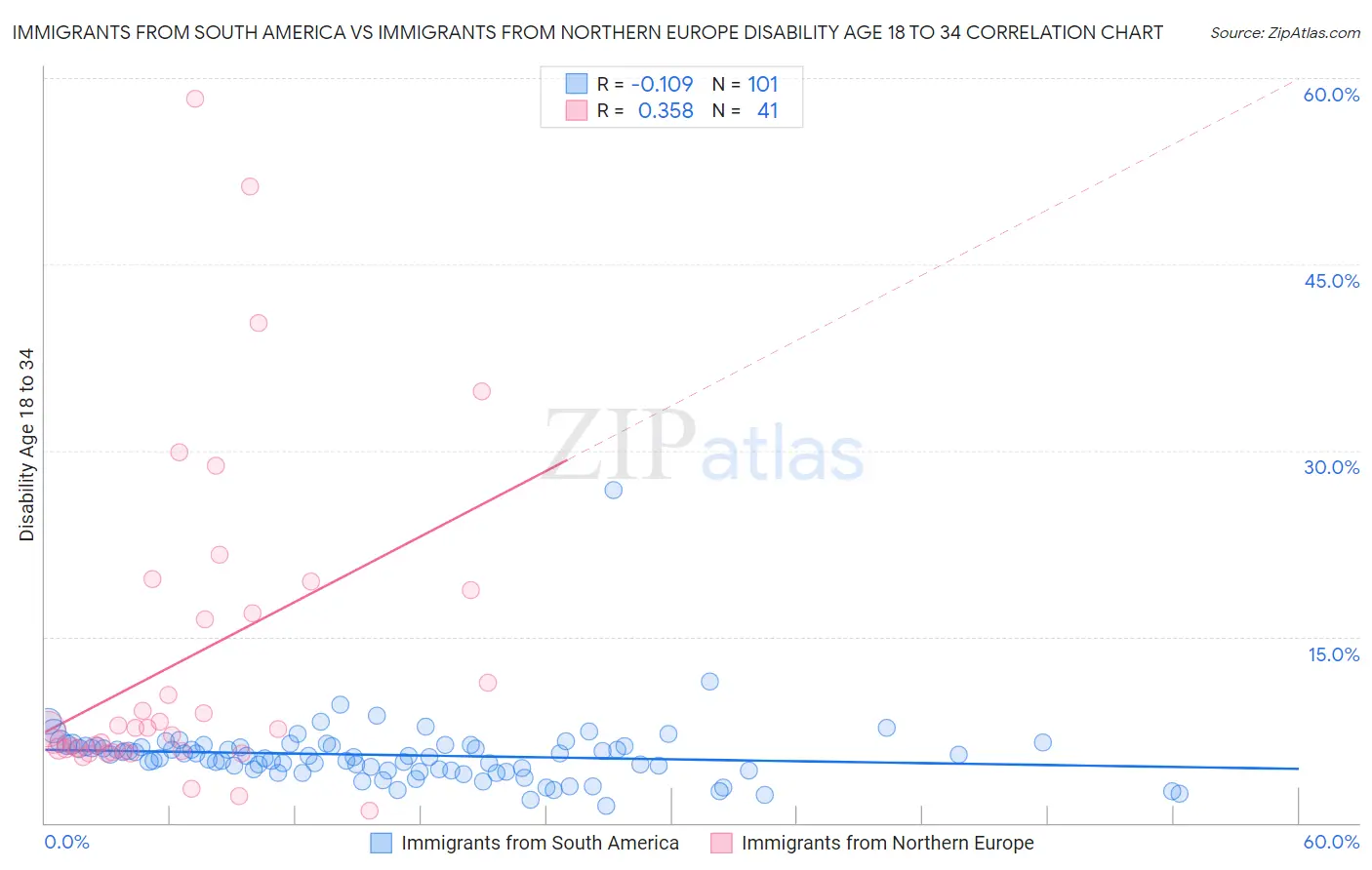 Immigrants from South America vs Immigrants from Northern Europe Disability Age 18 to 34