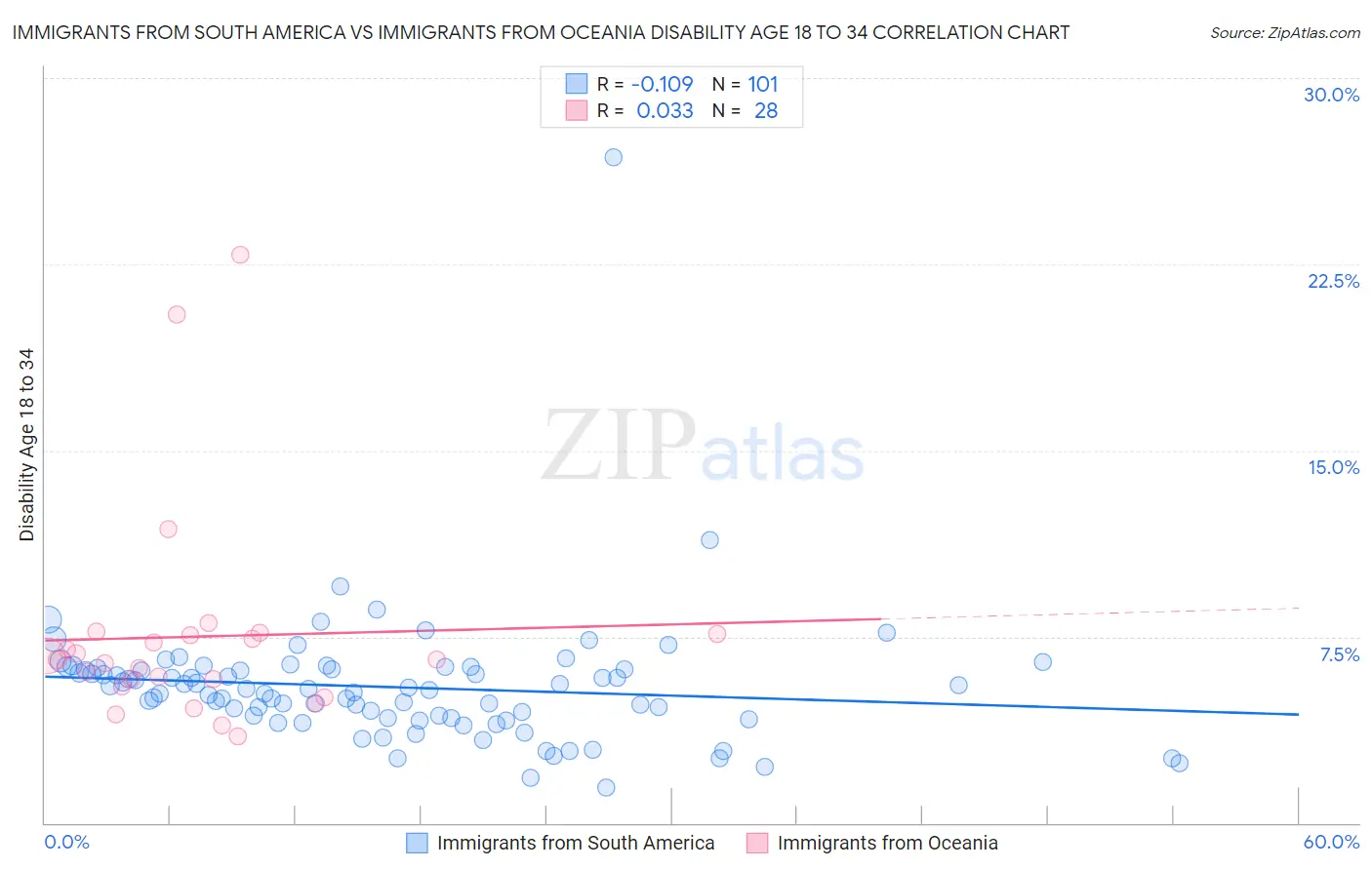 Immigrants from South America vs Immigrants from Oceania Disability Age 18 to 34