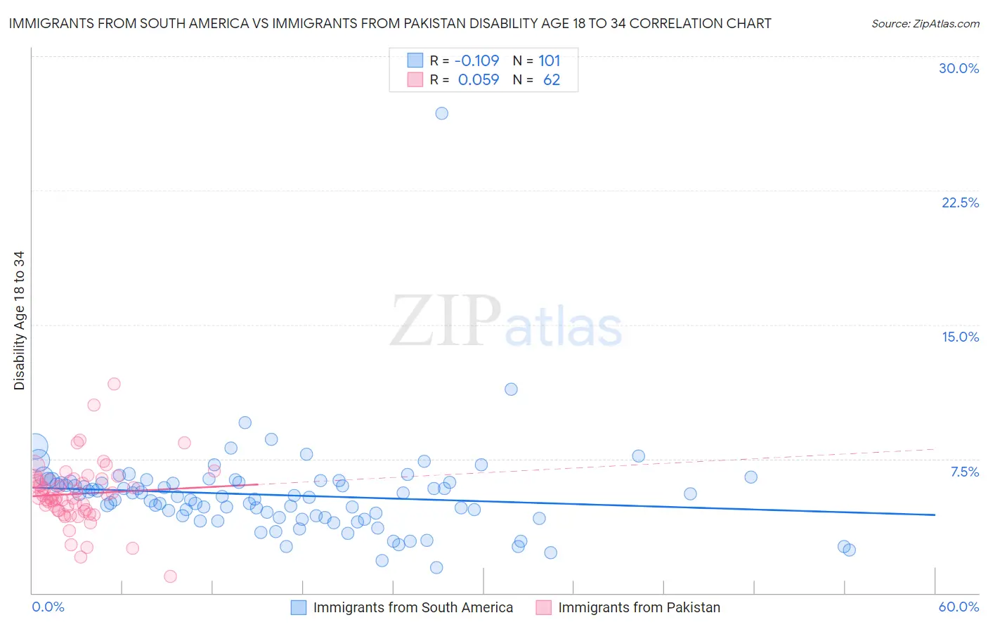 Immigrants from South America vs Immigrants from Pakistan Disability Age 18 to 34