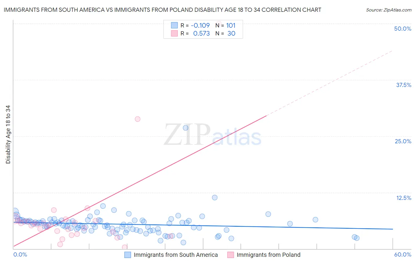 Immigrants from South America vs Immigrants from Poland Disability Age 18 to 34