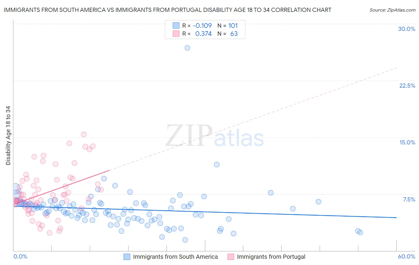 Immigrants from South America vs Immigrants from Portugal Disability Age 18 to 34