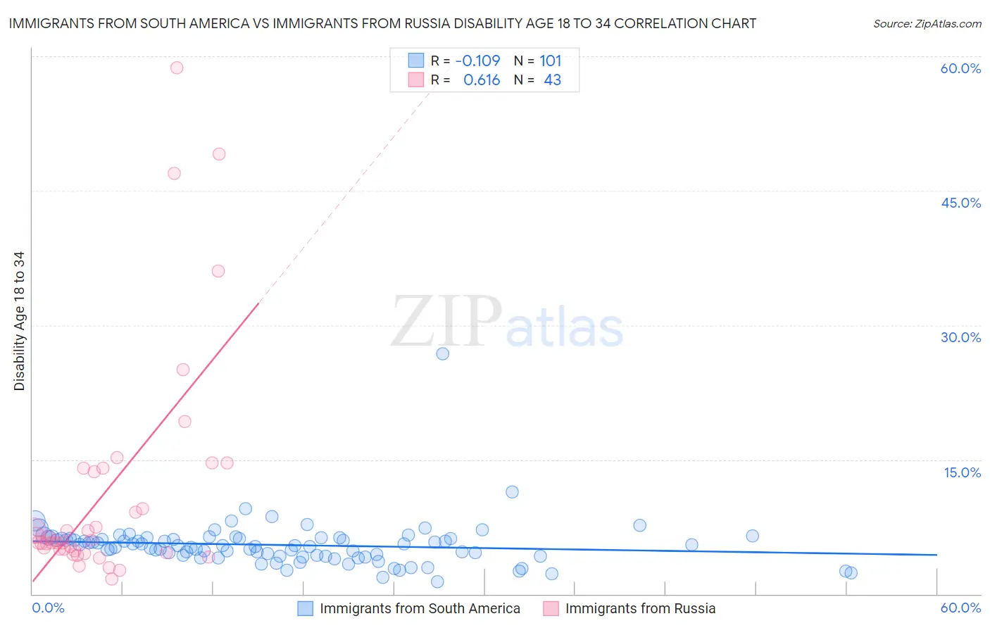 Immigrants from South America vs Immigrants from Russia Disability Age 18 to 34