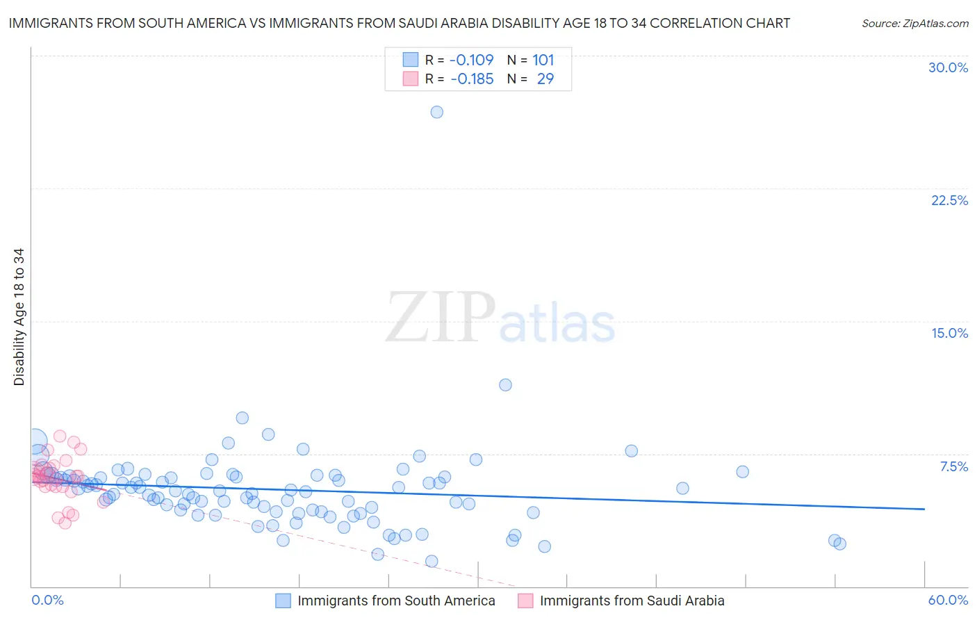 Immigrants from South America vs Immigrants from Saudi Arabia Disability Age 18 to 34