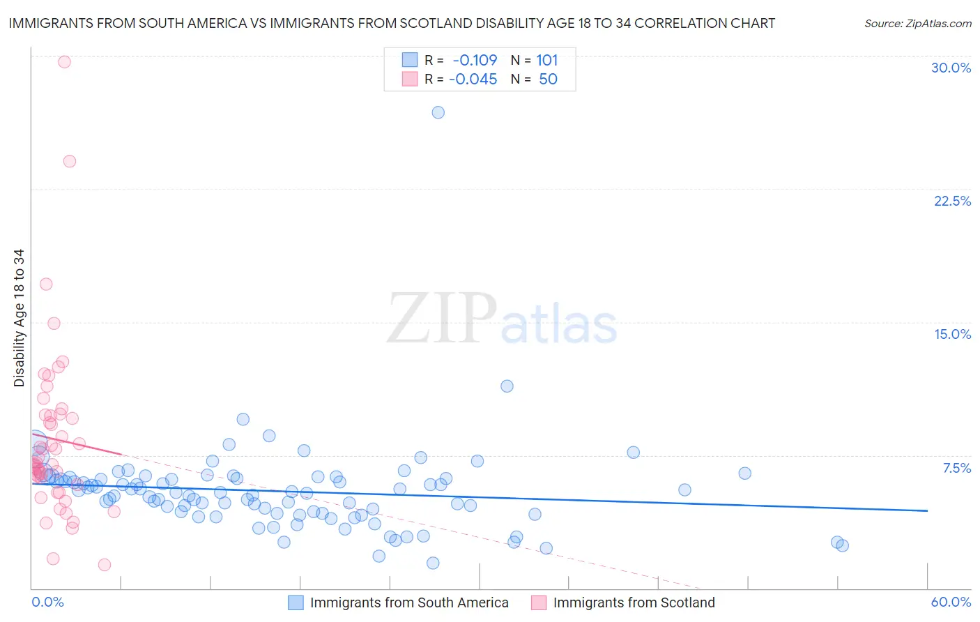 Immigrants from South America vs Immigrants from Scotland Disability Age 18 to 34