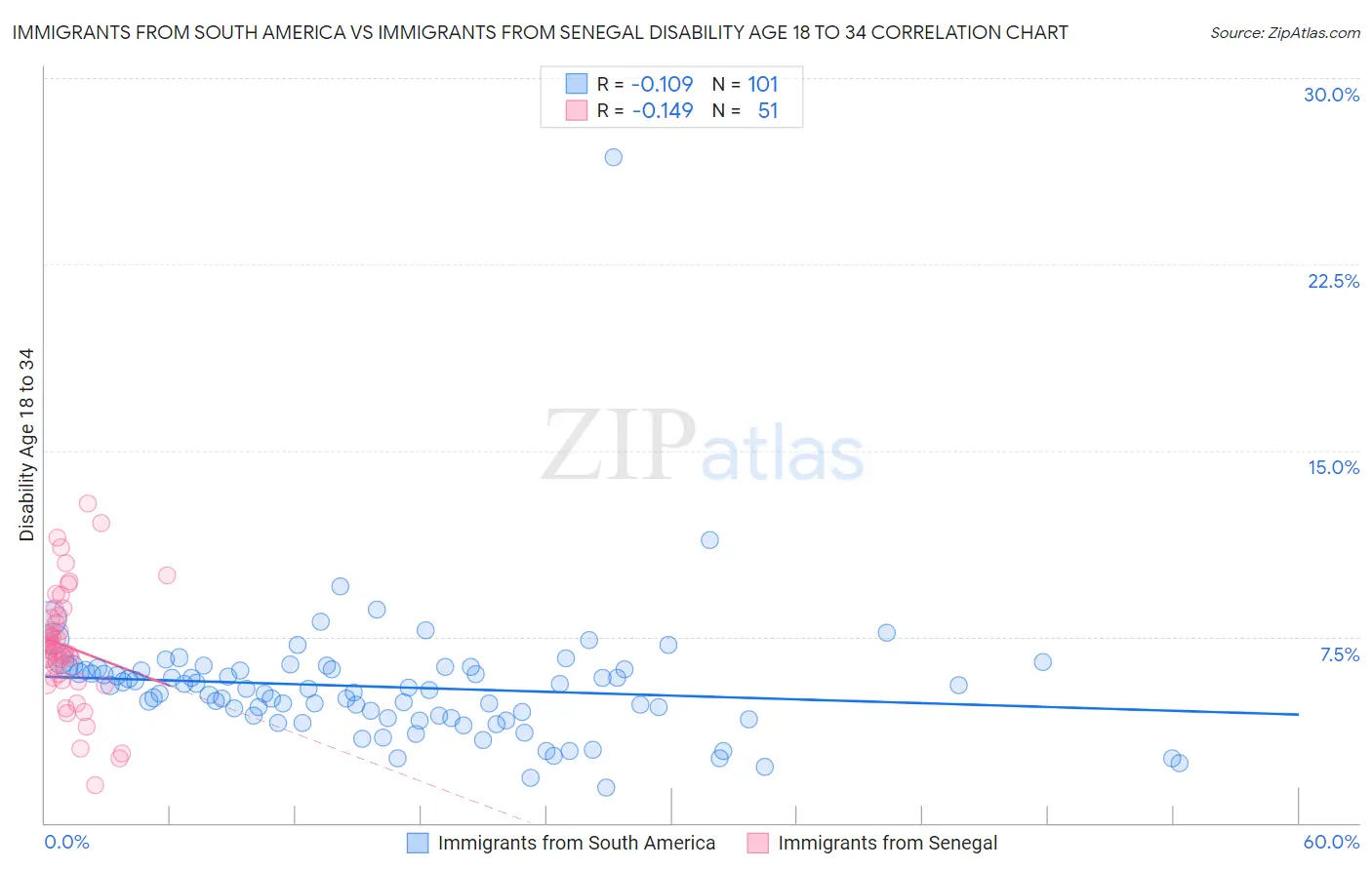 Immigrants from South America vs Immigrants from Senegal Disability Age 18 to 34