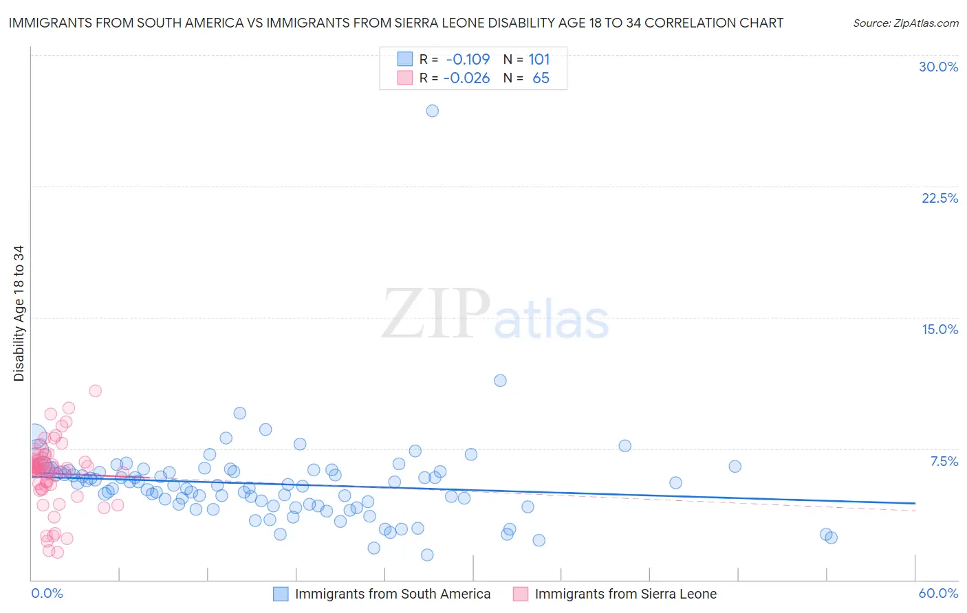 Immigrants from South America vs Immigrants from Sierra Leone Disability Age 18 to 34