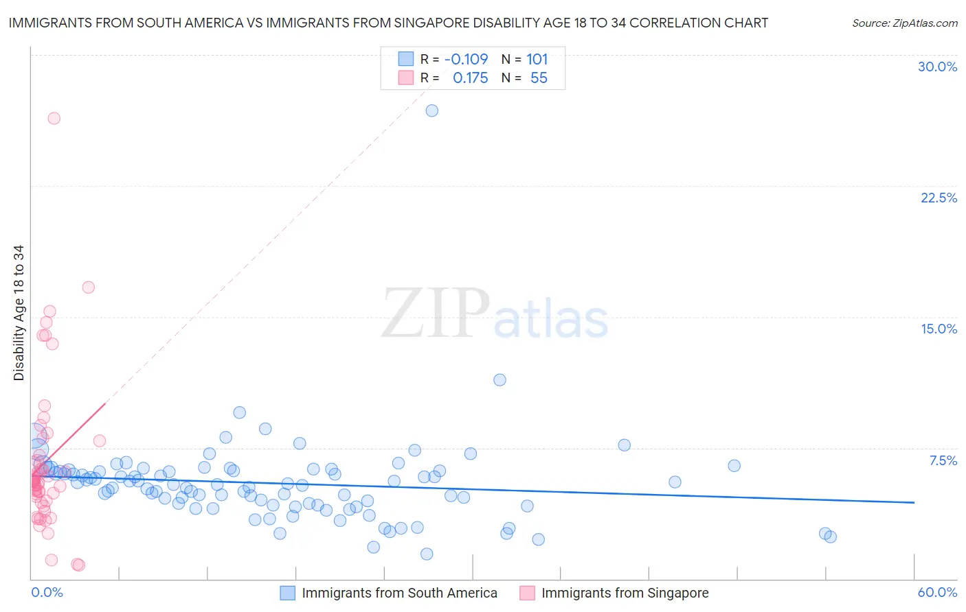 Immigrants from South America vs Immigrants from Singapore Disability Age 18 to 34