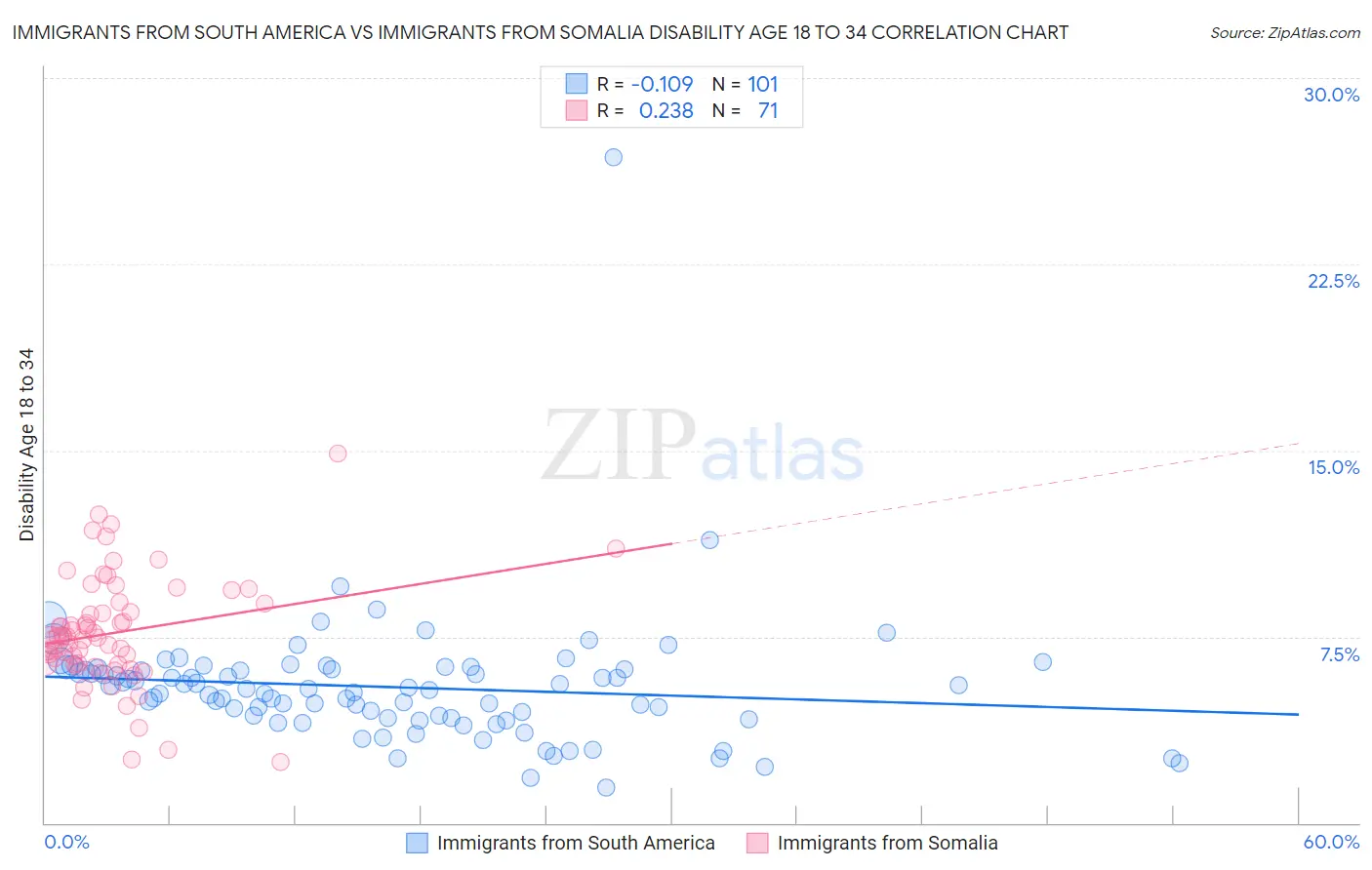 Immigrants from South America vs Immigrants from Somalia Disability Age 18 to 34