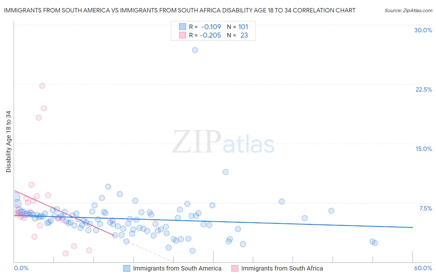 Immigrants from South America vs Immigrants from South Africa Disability Age 18 to 34