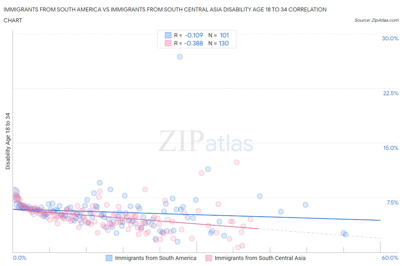 Immigrants from South America vs Immigrants from South Central Asia Disability Age 18 to 34