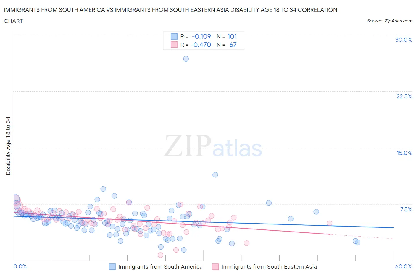 Immigrants from South America vs Immigrants from South Eastern Asia Disability Age 18 to 34