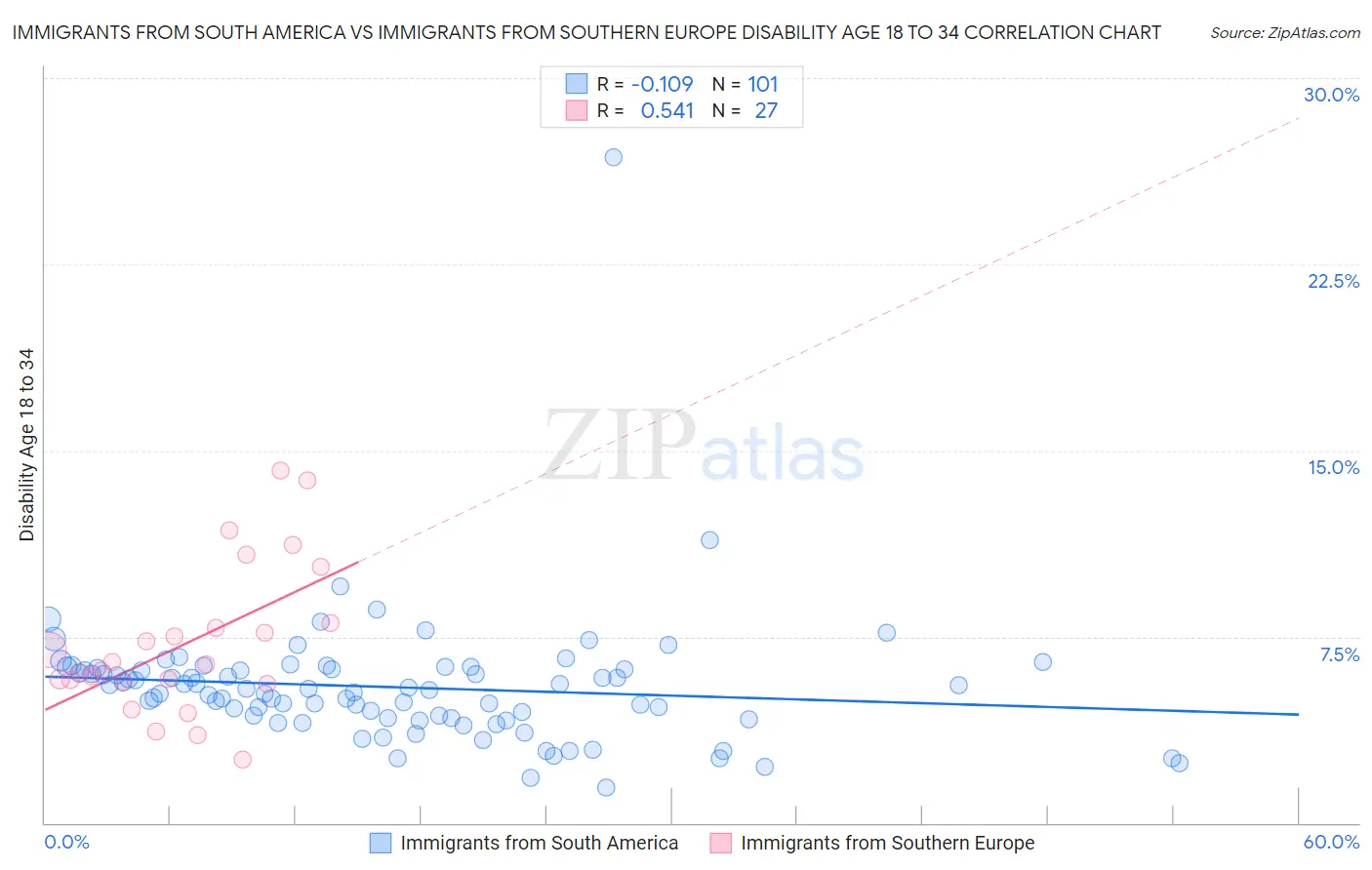 Immigrants from South America vs Immigrants from Southern Europe Disability Age 18 to 34