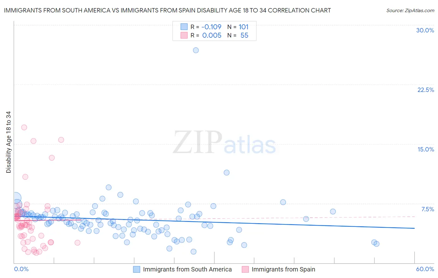 Immigrants from South America vs Immigrants from Spain Disability Age 18 to 34
