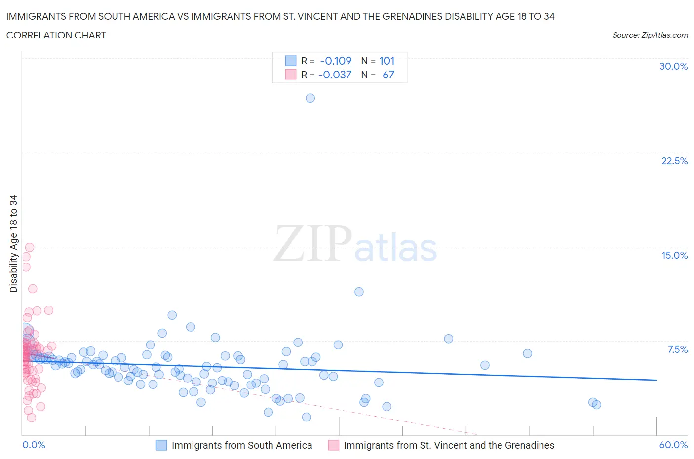 Immigrants from South America vs Immigrants from St. Vincent and the Grenadines Disability Age 18 to 34
