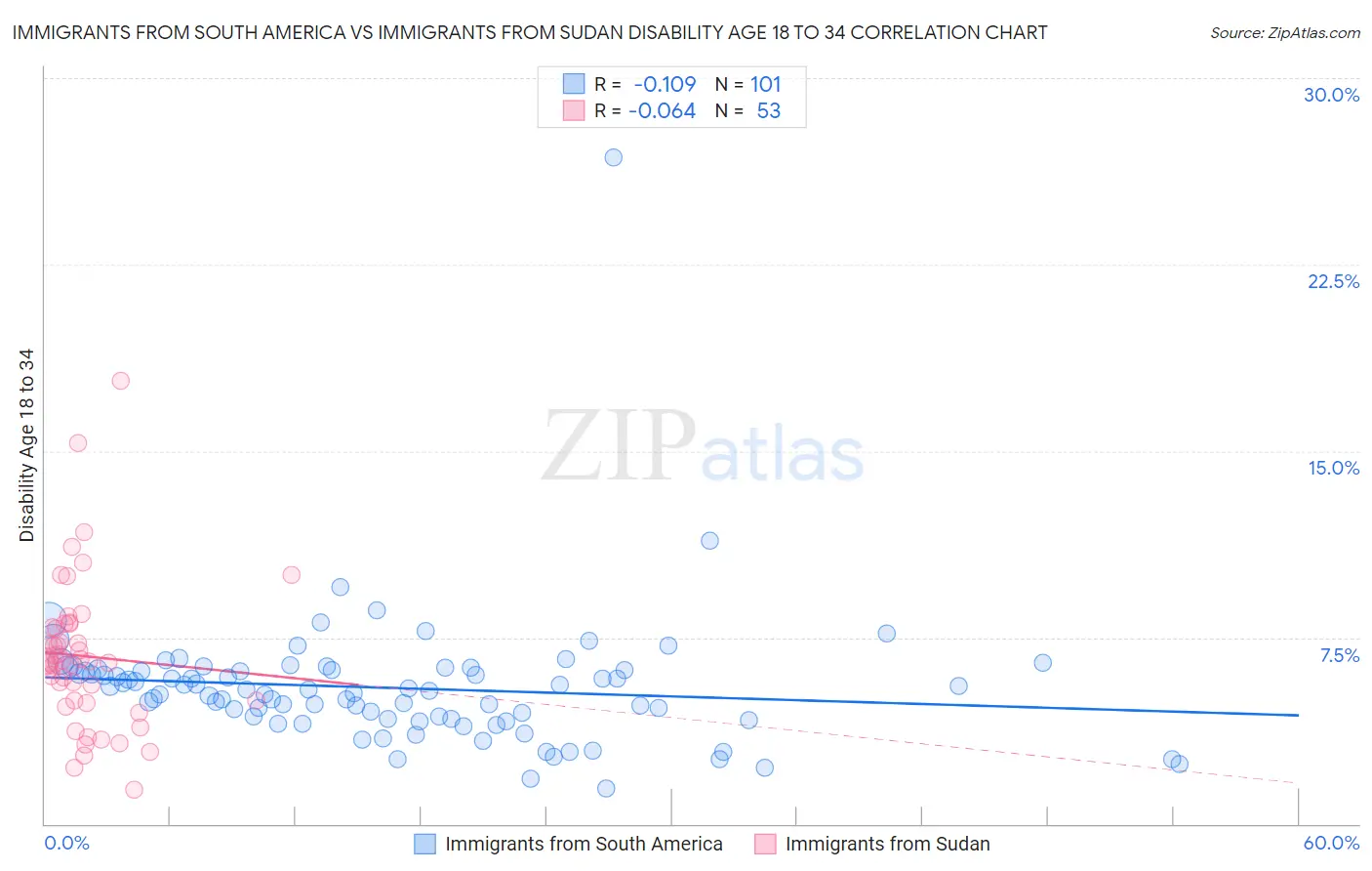 Immigrants from South America vs Immigrants from Sudan Disability Age 18 to 34