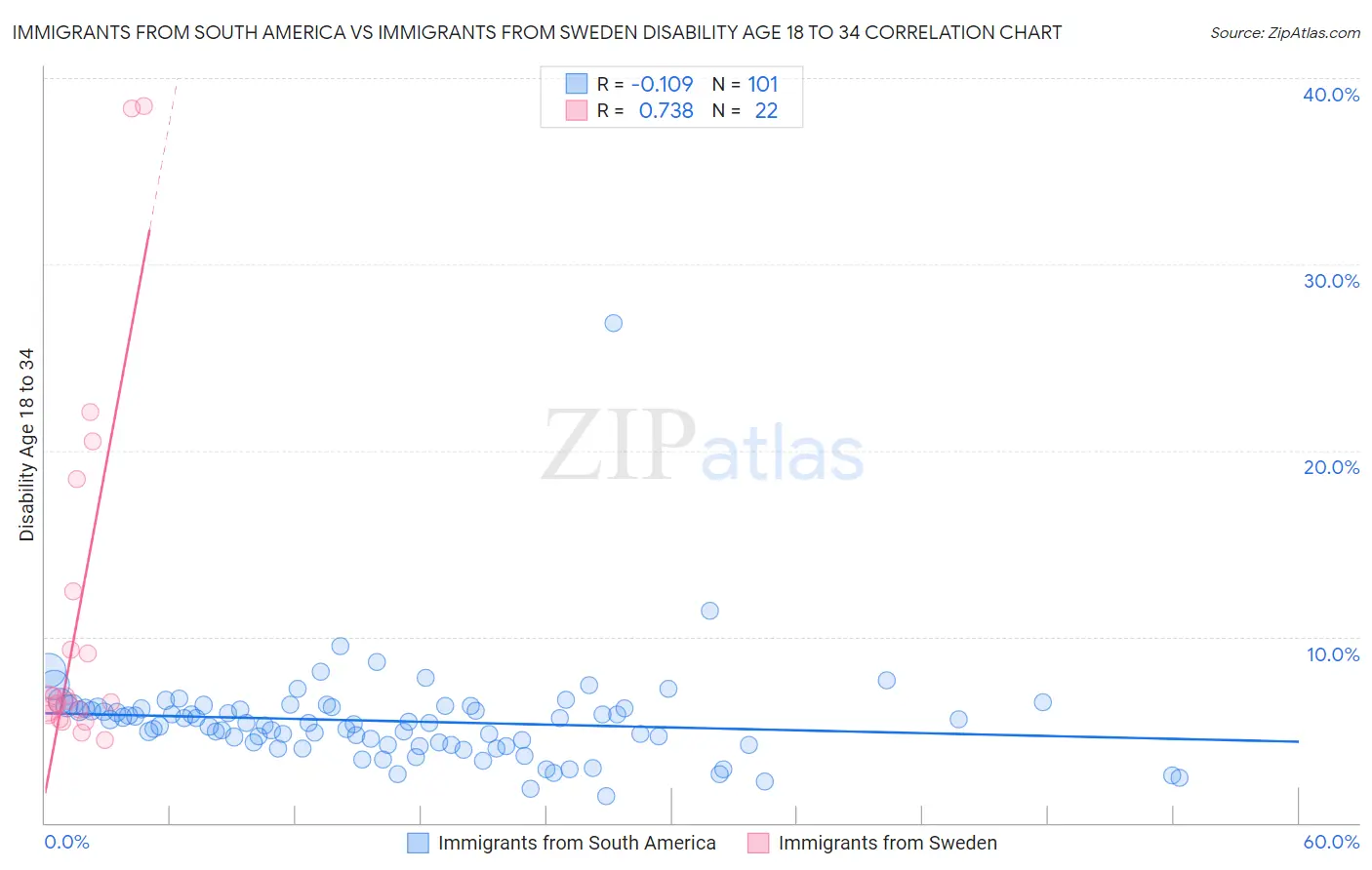Immigrants from South America vs Immigrants from Sweden Disability Age 18 to 34