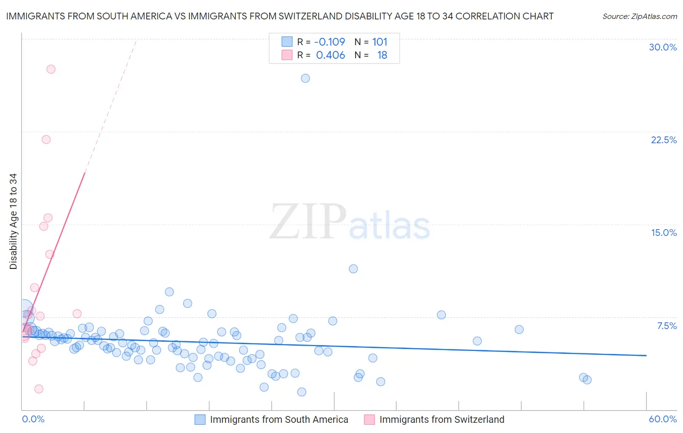Immigrants from South America vs Immigrants from Switzerland Disability Age 18 to 34