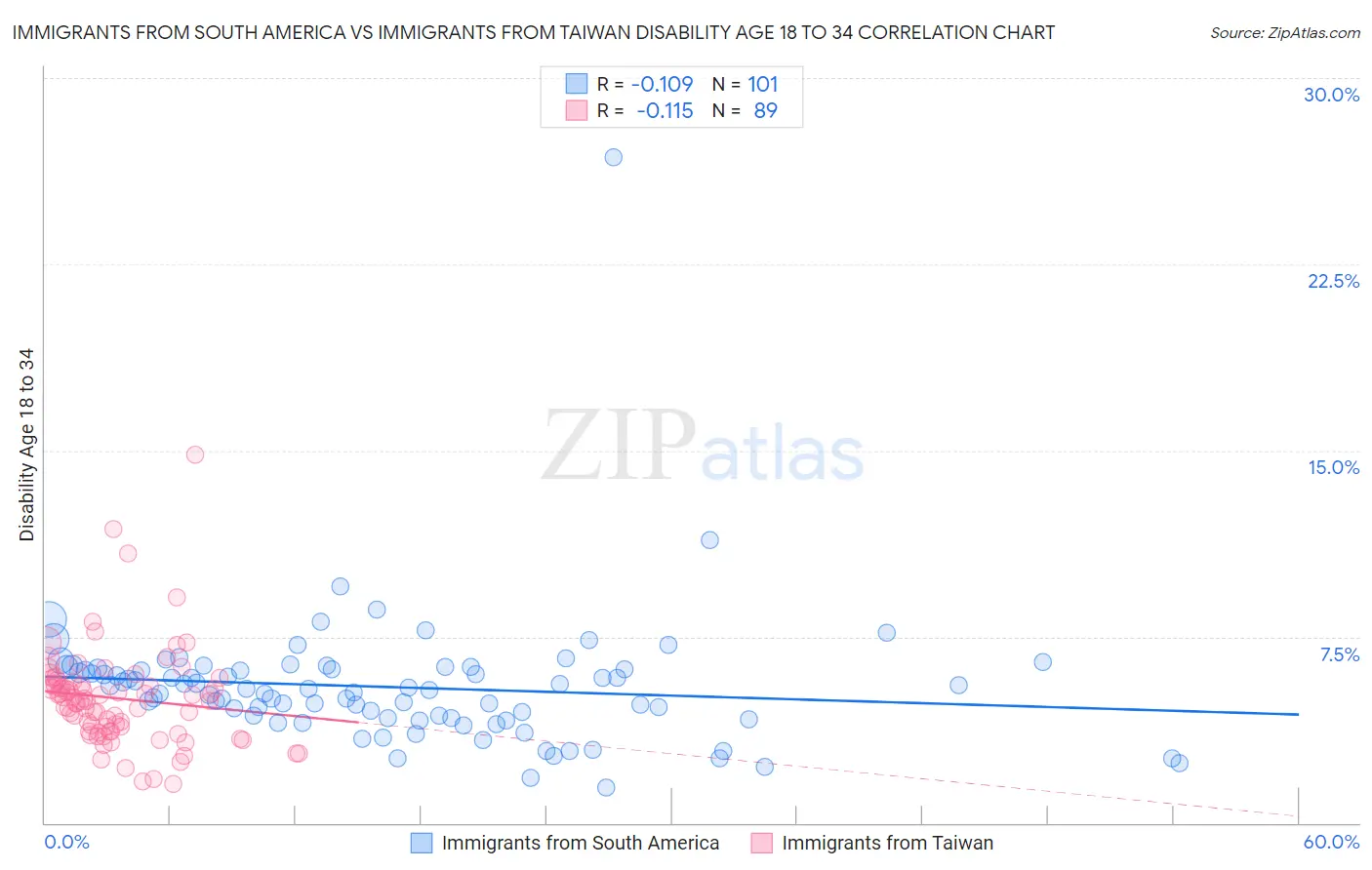 Immigrants from South America vs Immigrants from Taiwan Disability Age 18 to 34
