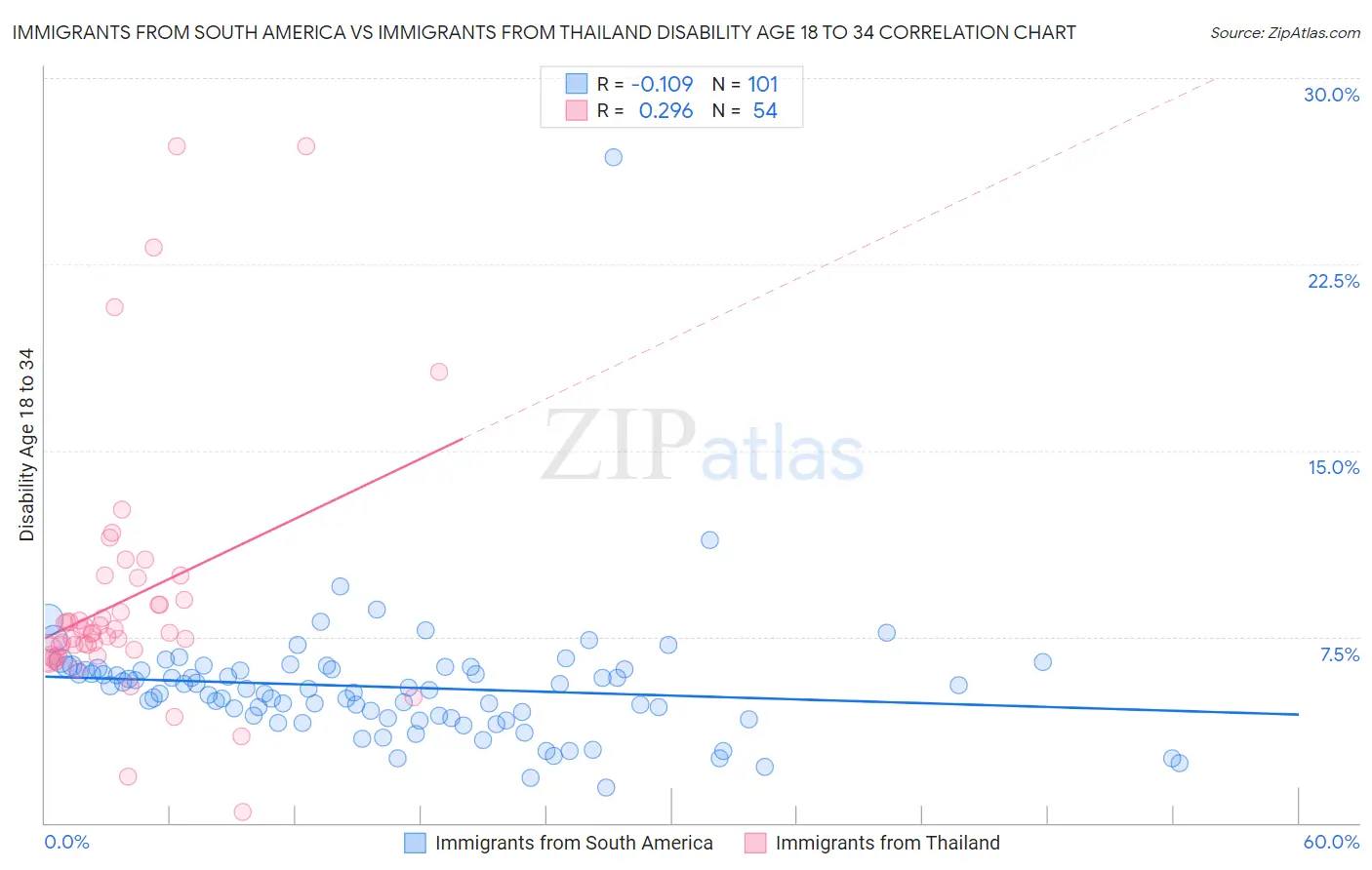 Immigrants from South America vs Immigrants from Thailand Disability Age 18 to 34