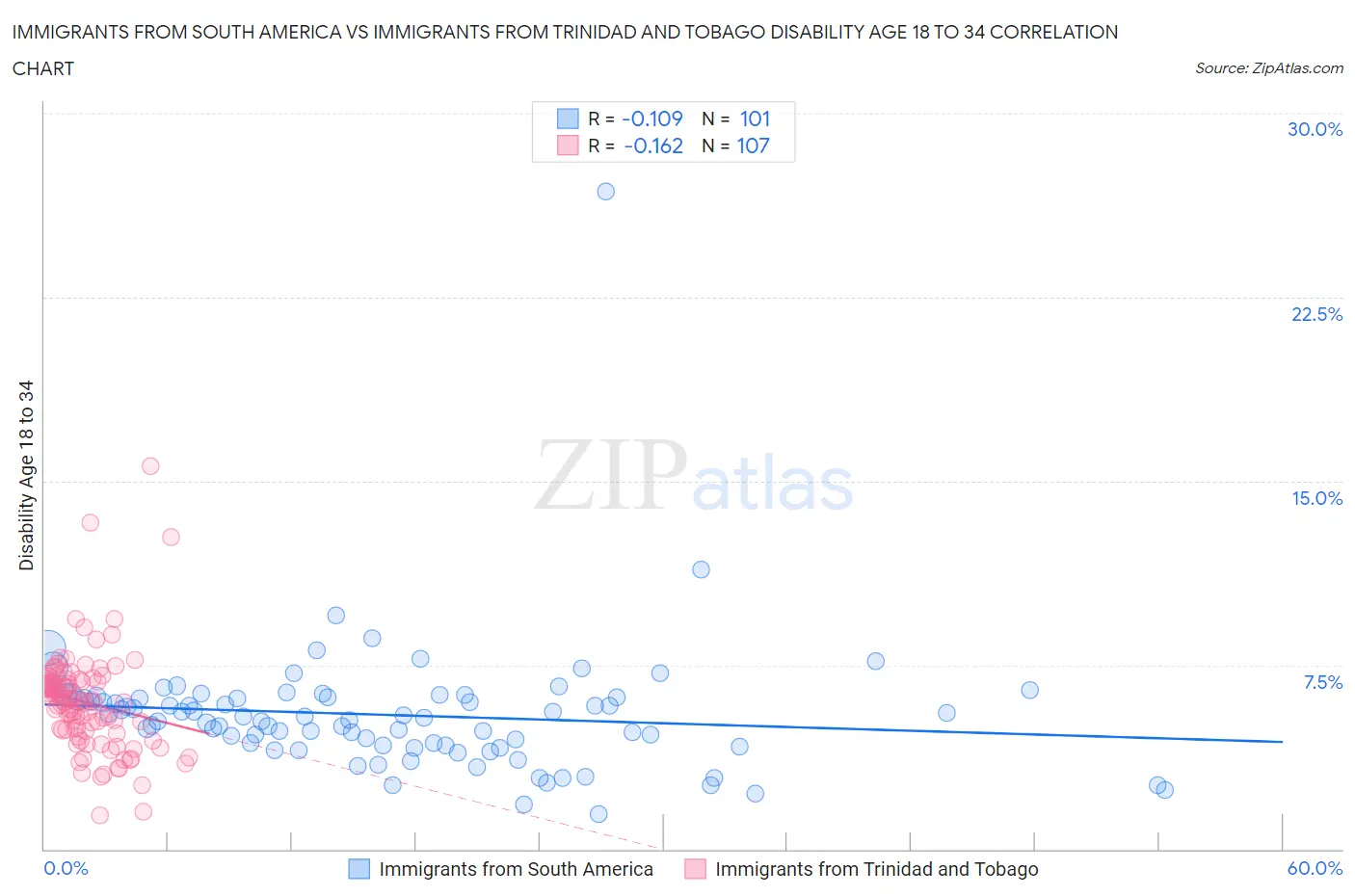 Immigrants from South America vs Immigrants from Trinidad and Tobago Disability Age 18 to 34