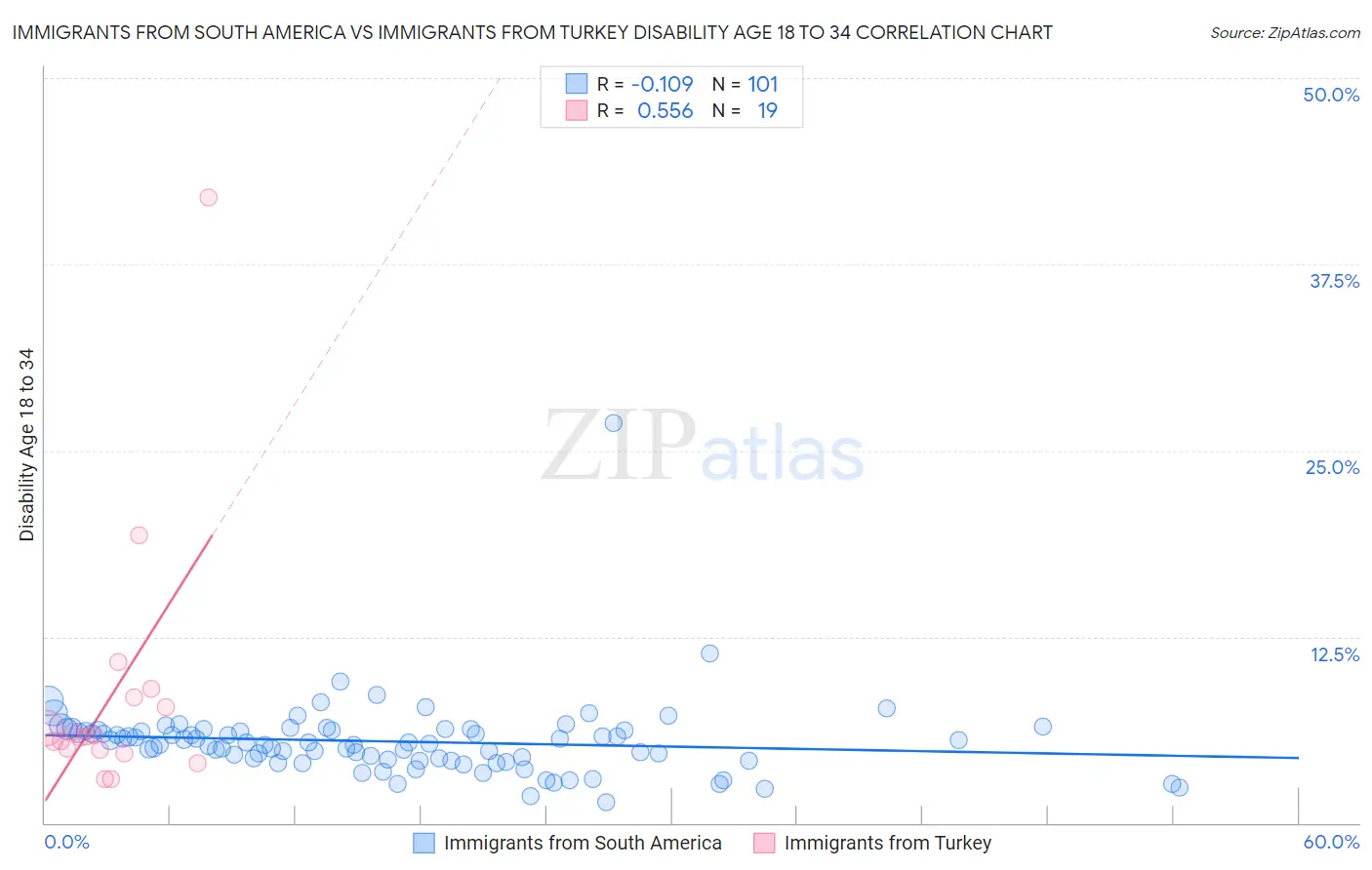 Immigrants from South America vs Immigrants from Turkey Disability Age 18 to 34