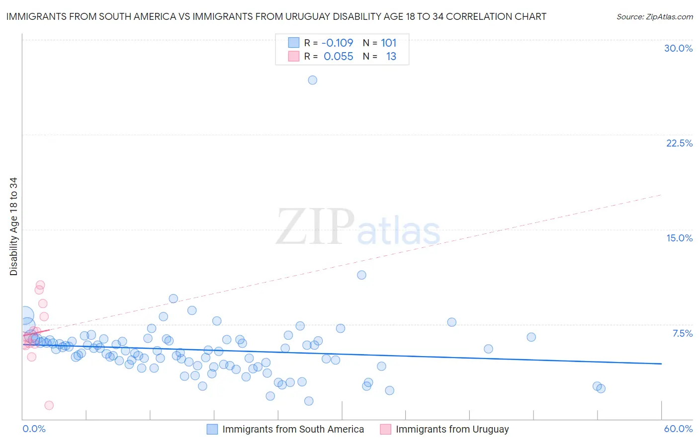 Immigrants from South America vs Immigrants from Uruguay Disability Age 18 to 34