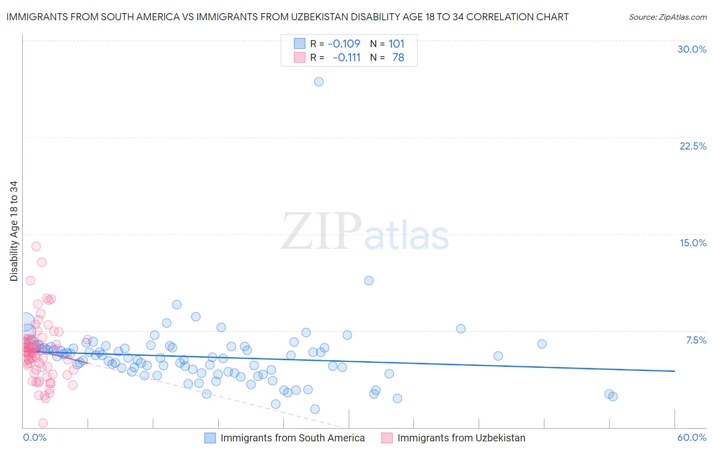 Immigrants from South America vs Immigrants from Uzbekistan Disability Age 18 to 34