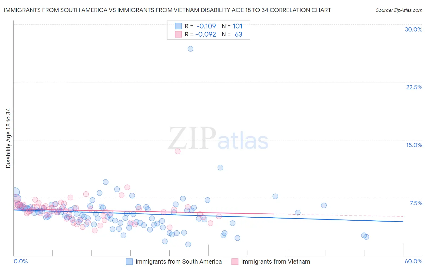 Immigrants from South America vs Immigrants from Vietnam Disability Age 18 to 34