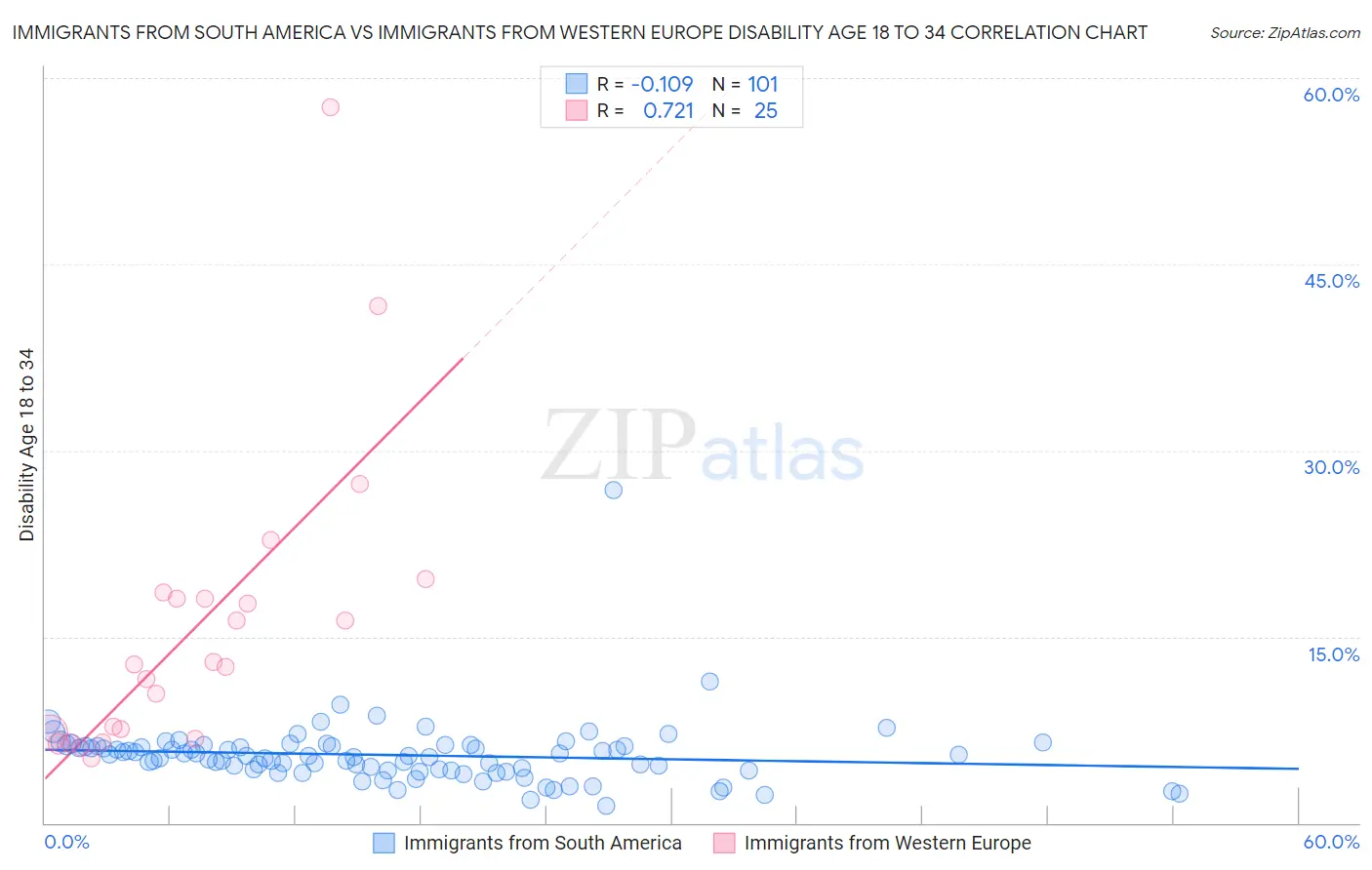 Immigrants from South America vs Immigrants from Western Europe Disability Age 18 to 34