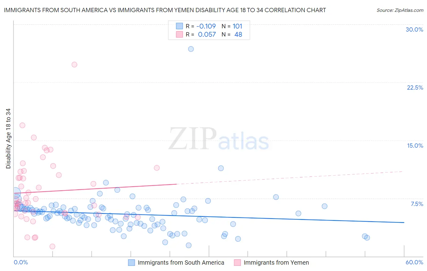 Immigrants from South America vs Immigrants from Yemen Disability Age 18 to 34